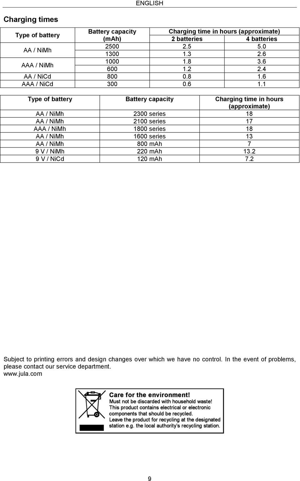 1 Type of battery Battery capacity Charging time in hours (approximate) AA / NiMh 2300 series 18 AA / NiMh 2100 series 17 AAA / NiMh 1800 series 18 AA / NiMh