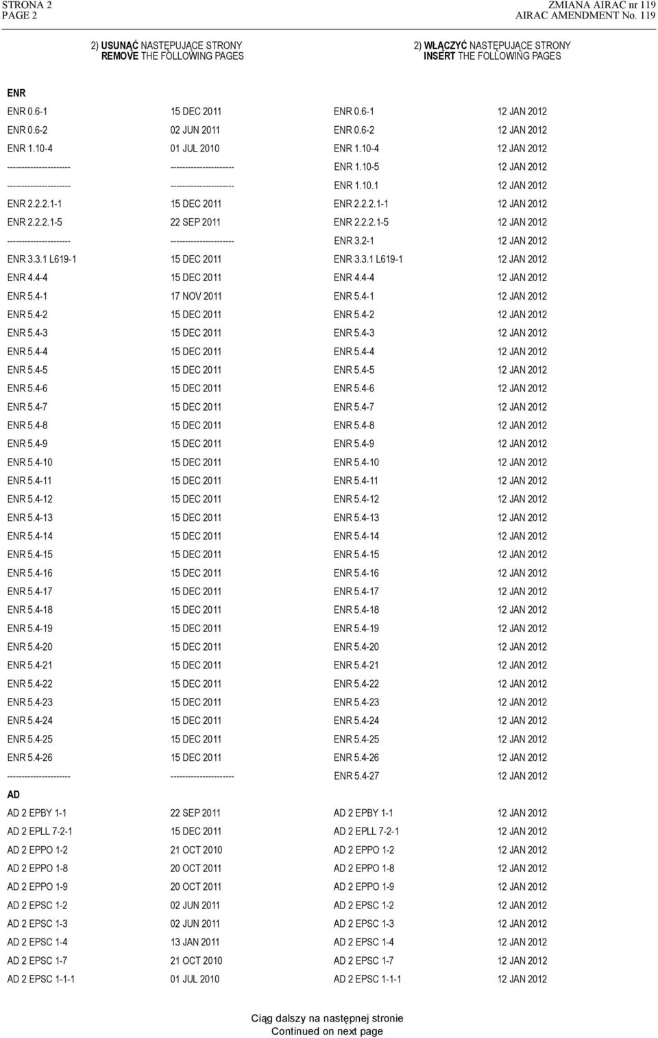 10-5 ---------------------- ---------------------- ENR 1.10.1 ENR 2.2.2.1-1 15 DEC 2011 ENR 2.2.2.1-1 ENR 2.2.2.1-5 22 SEP 2011 ENR 2.2.2.1-5 ---------------------- ---------------------- ENR 3.