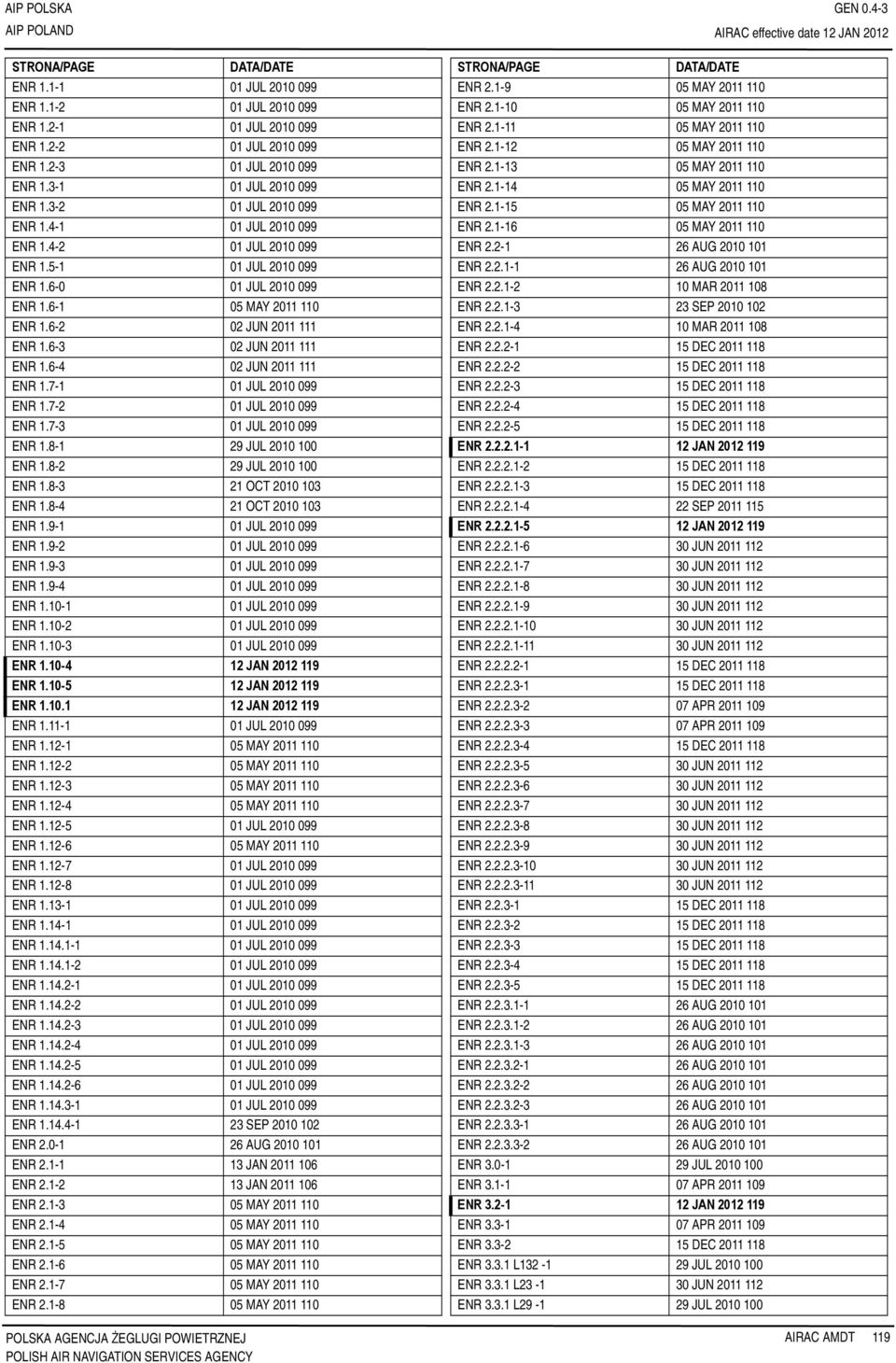 6-3 02 JUN 2011 111 ENR 1.6-4 02 JUN 2011 111 ENR 1.7-1 01 JUL 2010 099 ENR 1.7-2 01 JUL 2010 099 ENR 1.7-3 01 JUL 2010 099 ENR 1.8-1 29 JUL 2010 100 ENR 1.8-2 29 JUL 2010 100 ENR 1.