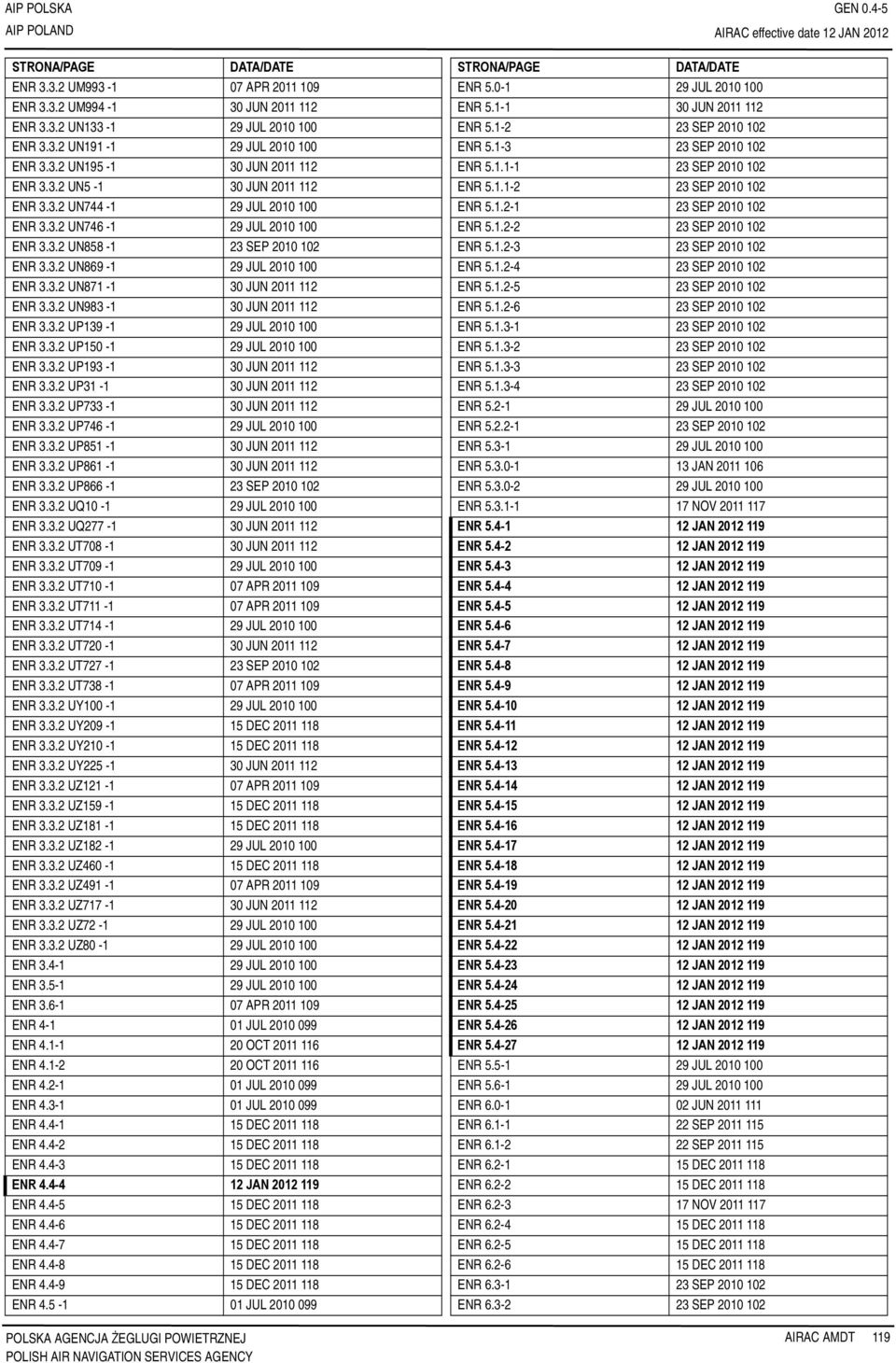 3.2 UN983-1 30 JUN 2011 112 ENR 3.3.2 UP139-1 29 JUL 2010 100 ENR 3.3.2 UP150-1 29 JUL 2010 100 ENR 3.3.2 UP193-1 30 JUN 2011 112 ENR 3.3.2 UP31-1 30 JUN 2011 112 ENR 3.3.2 UP733-1 30 JUN 2011 112 ENR 3.