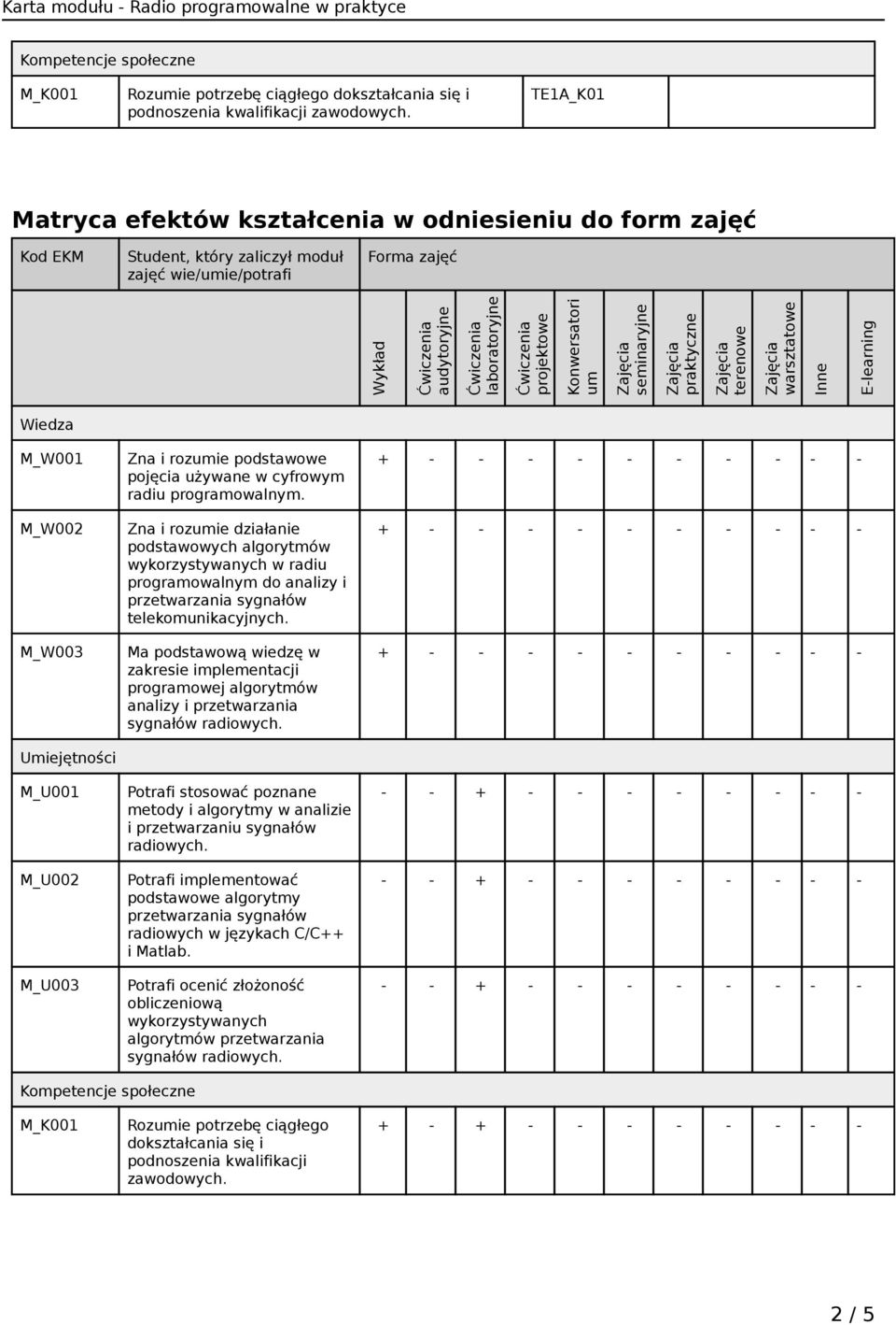 seminaryjne praktyczne terenowe warsztatowe Inne E-learning Wiedza M_W001 M_W002 M_W003 Umiejętności M_U001 M_U002 M_U003 Zna i rozumie podstawowe pojęcia używane w cyfrowym radiu programowalnym.