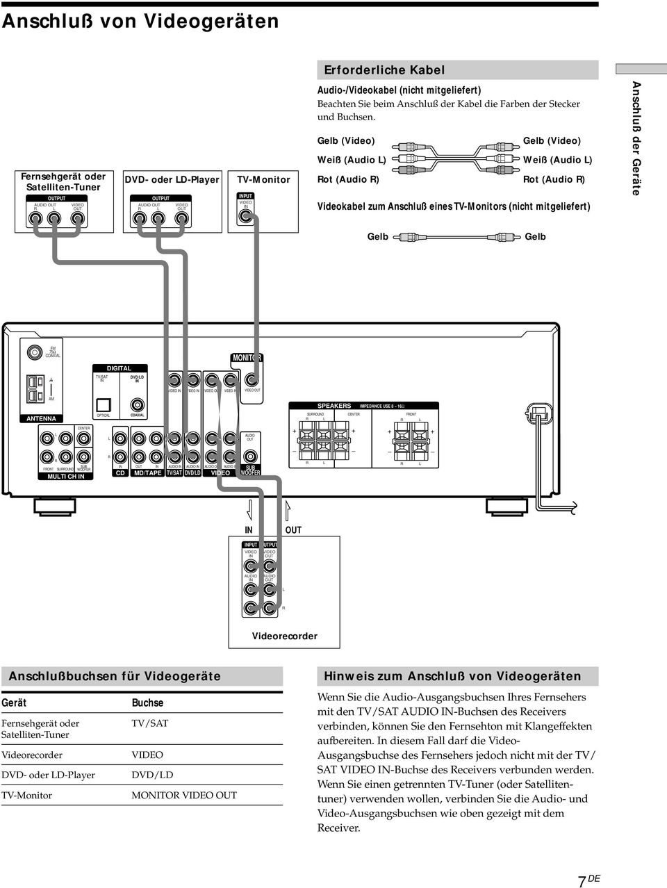 ot (Audio ) Videokabel zum Anschluß eines TV-Monitors (nicht mitgeliefert) Gelb Gelb FM 75Ω OAXIA TV/SAT IN DIGITA DVD/D IN MONITO VIDEO IN VIDEO IN VIDEO OUT VIDEO IN VIDEO OUT AM ANTENNA ANTENNA