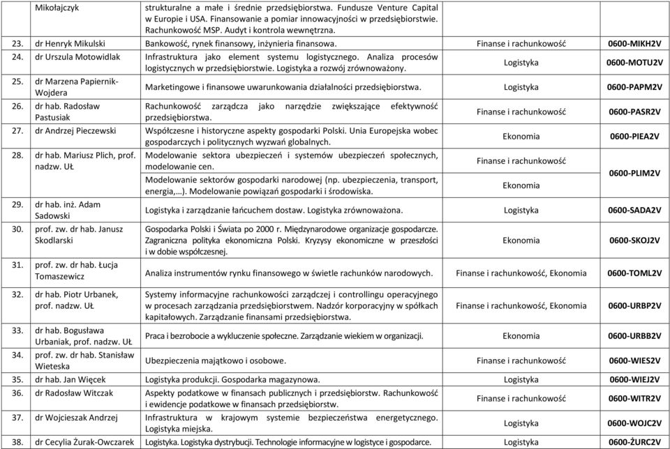 Analiza procesów 0600-MOTU2V logistycznych w przedsiębiorstwie. a rozwój zrównoważony. 25. dr Marzena Papiernik- Marketingowe i finansowe uwarunkowania działalności przedsiębiorstwa.