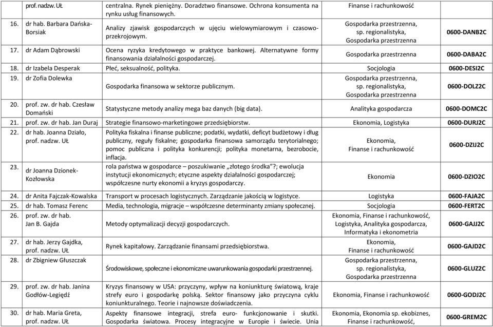 Alternatywne formy finansowania działalności gospodarczej. 0600-DANB2C 0600-DABA2C 18. dr Izabela Desperak Płeć, seksualność, polityka. Socjologia 0600-DESI2C 19. dr Zofia Dolewka 20. prof. zw.