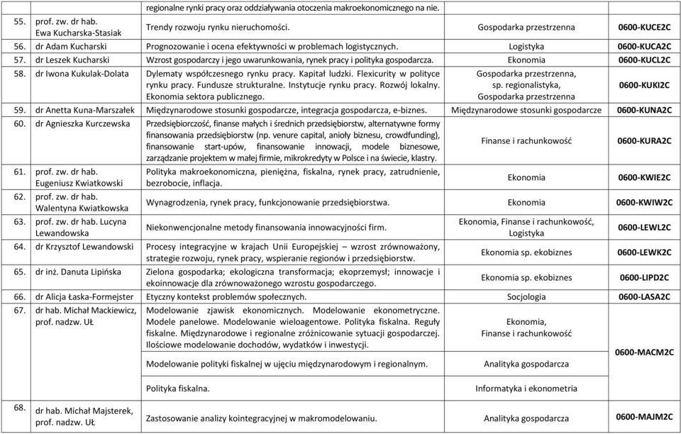 0600-KUCL2C 58. dr Iwona Kukulak-Dolata Dylematy współczesnego rynku pracy. Kapitał ludzki. Flexicurity w polityce rynku pracy. Fundusze strukturalne. Instytucje rynku pracy. Rozwój lokalny.