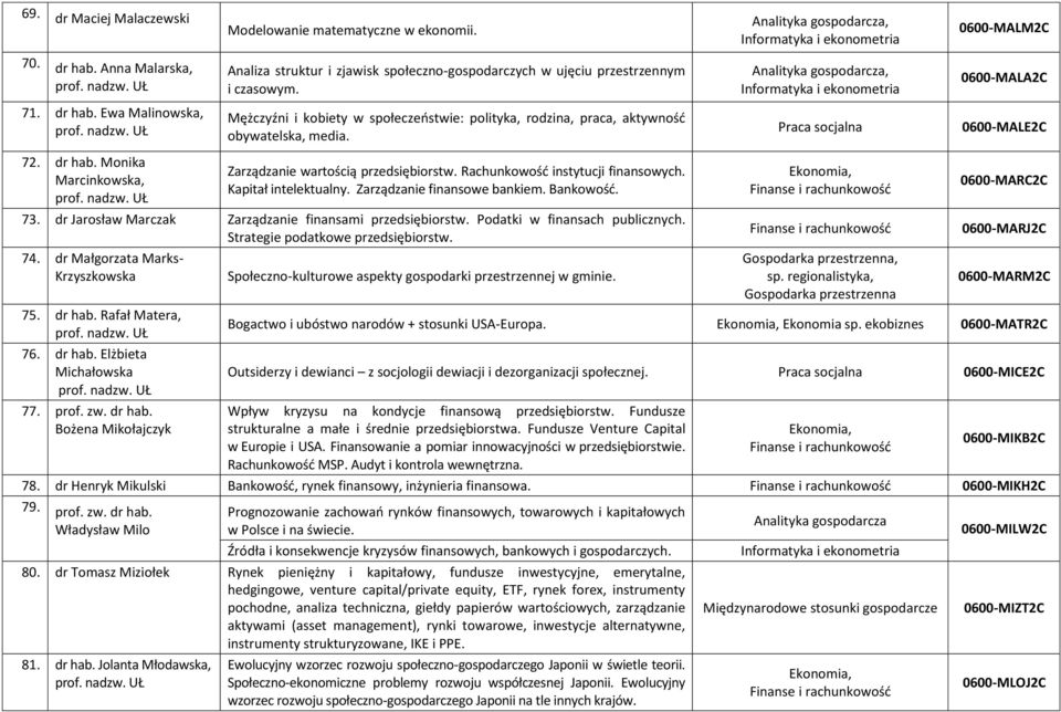 Ewa Malinowska, Mężczyźni i kobiety w społeczeństwie: polityka, rodzina, praca, aktywność obywatelska, media. Praca socjalna 0600-MALE2C 72. dr hab.