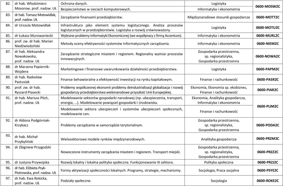 a rozwój zrównoważony. 85. dr Łukasz Murowaniecki Wybrane problemy Informatyki Ekonomicznej (we współpracy z firmą Accenture). 0600-MURL2C 86. prof. zw. dr hab. Marian Niedźwiedziński 87. dr hab. Aleksandra Nowakowska, 88.