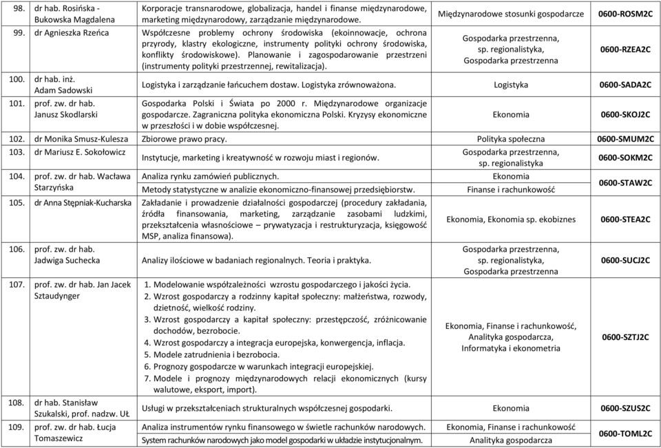 Planowanie i zagospodarowanie przestrzeni (instrumenty polityki przestrzennej, rewitalizacja). 100. dr hab.