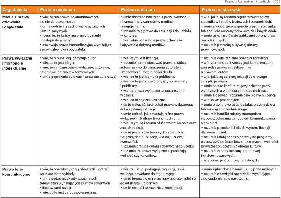 umie dostrzec naruszenia praw, wolności, równości i prywatności w mediach i reaguje na nie. rozumie rolę prawa do edukacji i do udziału w kulturze.