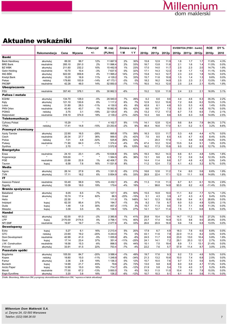 14. 11.7 2.5 2.3 2. 14.7% 1.9% Getin Holding neutralnie 1.7 1.4-3% 7 637.5 % 32% 17.1 14.3 12.3 1.9 1.7 1.5 11.1%.% ING BŒK akumuluj 922. 959.8 4% 11 995.2 14% 21% 15.8 14.3 12.7 2.3 2. 1.8 14.3%.% Kredyt Bank akumuluj 15.