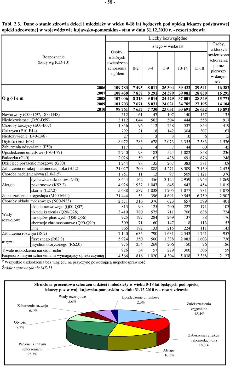 Upośledzenie umysłowe (F70-F79) Padaczka (G40) Dziecięce porażenie mózgowe (G80) Zaburzenia refrakcji i akomodacji oka (H52) Choroba nadciśnieniowa (I10-I15) Alergie 0-2 3-4 5-9 10-14 15-18 roku 2006