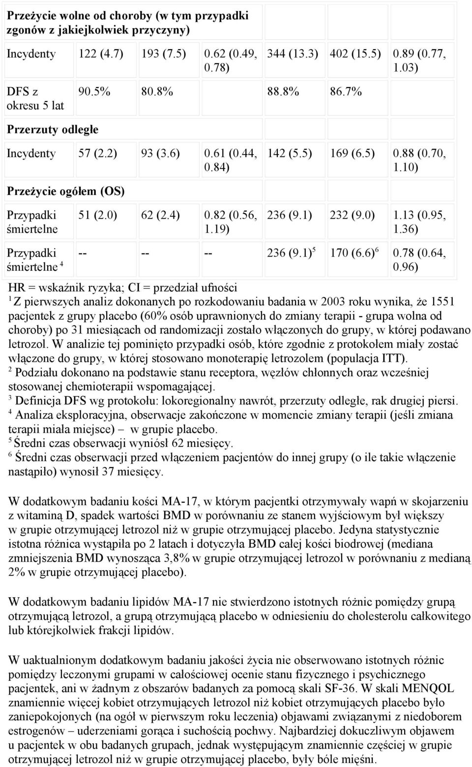 1) 232 (9.0) 1.13 (0.95, 1.36) Przypadki -- -- -- 236 (9.1) 5 170 (6.6) 6 0.78 (0.64, śmiertelne 4 0.