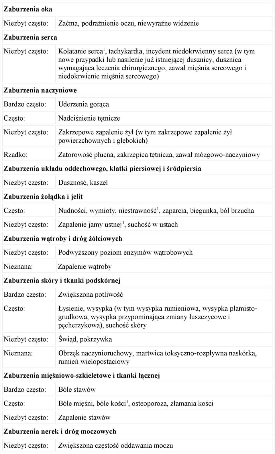 tętnicze Zakrzepowe zapalenie żył (w tym zakrzepowe zapalenie żył powierzchownych i głębokich) Zatorowość płucna, zakrzepica tętnicza, zawał mózgowo-naczyniowy Zaburzenia układu oddechowego, klatki