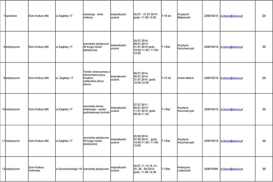 00 Taniec nowoczesny z 08.07.14, elementami jezzu, indywidualni.07.14, 9 artystyczne Dom Kultury Miś ul. Zagłoby 17 modern, 7-15 lat Aneta Malich 226679218 m.liszcz@arsus.pl 31.07.14, godz callanetics,disco 10.