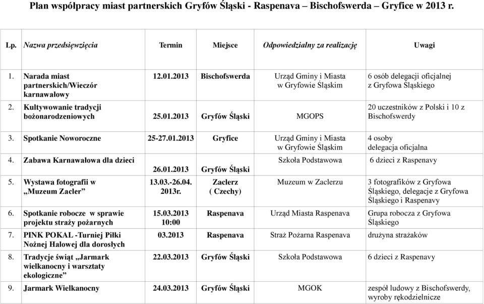 Spotkanie Noworoczne 25-27.01.2013 Gryfice Urząd Gminy i Miasta w Gryfowie Śląskim 4. Zabawa Karnawałowa dla dzieci 5. Wystawa fotografii w Muzeum Zacler 6.