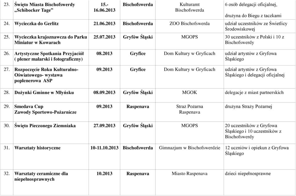 Rozpoczęcie Roku Kulturalno- Oświatowego- wystawa poplenerowa ASP 08.2013 Gryfice Dom Kultury w Gryficach udział artystów z Gryfowa 09.