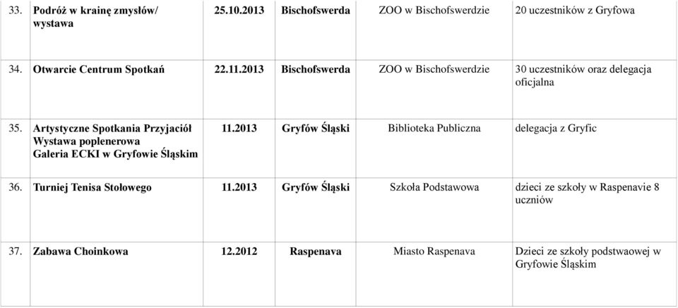 Artystyczne Spotkania Przyjaciół Wystawa poplenerowa Galeria ECKI w Gryfowie Śląskim 11.