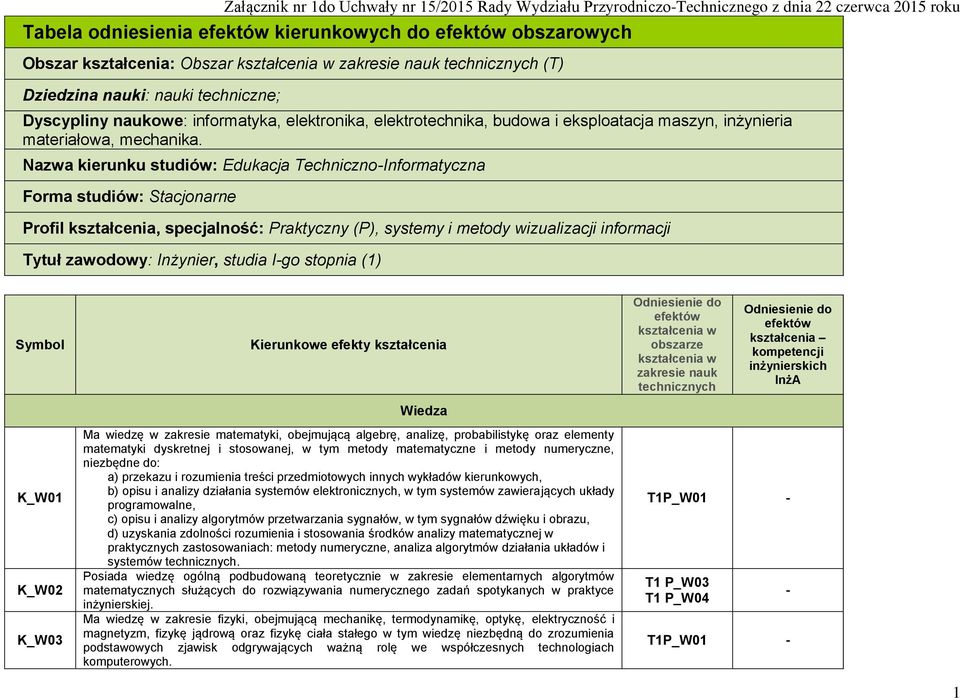 Nazwa kierunku studiów: Edukacja TechnicznoInformatyczna Forma studiów: Stacjonarne Profil kształcenia, specjalność: Praktyczny (P), systemy i metody wizualizacji informacji Tytuł zawodowy: Inżynier,