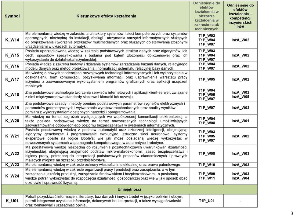 Posiada uporządkowaną wiedzę w zakresie podstawowych struktur danych oraz algorytmów, ich cech, sposobów specyfikowania i badania pod kątem złożoności obliczeniowej oraz ich wykorzystania do