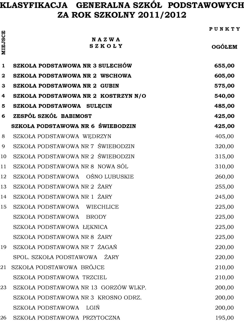 PODSTAWOWA WĘDRZYN 405,00 9 SZKOŁA PODSTAWOWA NR 7 ŚWIEBODZIN 320,00 10 SZKOŁA PODSTAWOWA NR 2 ŚWIEBODZIN 315,00 11 SZKOŁA PODSTAWOWA NR 8 NOWA SÓL 310,00 12 SZKOŁA PODSTAWOWA OŚNO LUBUSKIE 260,00 13