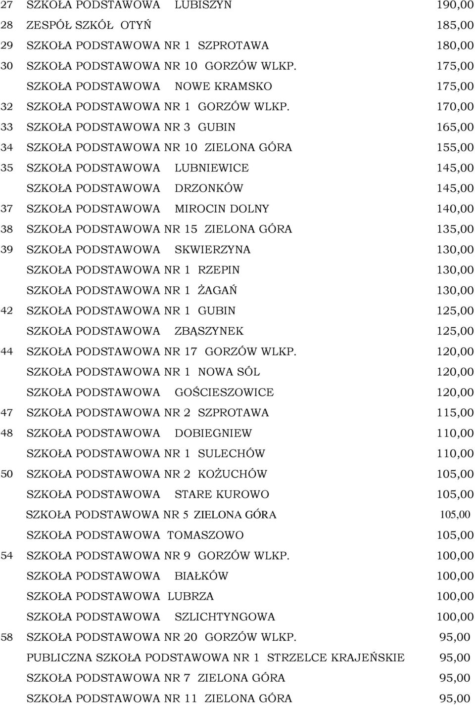 170,00 33 SZKOŁA PODSTAWOWA NR 3 GUBIN 165,00 34 SZKOŁA PODSTAWOWA NR 10 ZIELONA GÓRA 155,00 35 SZKOŁA PODSTAWOWA LUBNIEWICE 145,00 SZKOŁA PODSTAWOWA DRZONKÓW 145,00 37 SZKOŁA PODSTAWOWA MIROCIN