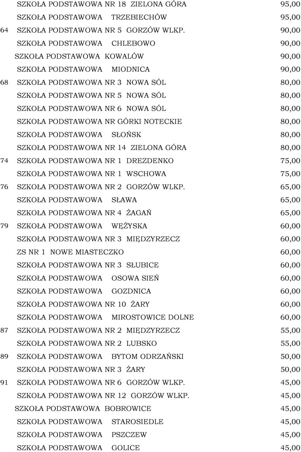 PODSTAWOWA NR 6 NOWA SÓL 80,00 SZKOŁA PODSTAWOWA NR GÓRKI NOTECKIE 80,00 SZKOŁA PODSTAWOWA SŁOŃSK 80,00 SZKOŁA PODSTAWOWA NR 14 ZIELONA GÓRA 80,00 74 SZKOŁA PODSTAWOWA NR 1 DREZDENKO 75,00 SZKOŁA