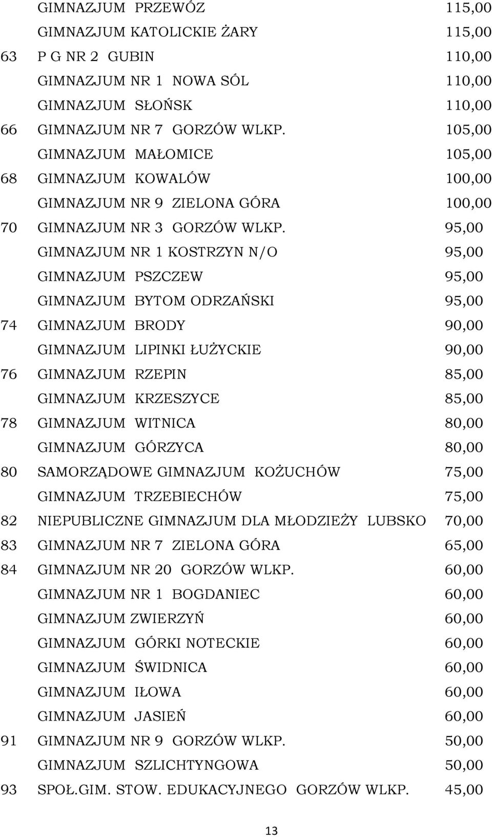 95,00 GIMNAZJUM NR 1 KOSTRZYN N/O 95,00 GIMNAZJUM PSZCZEW 95,00 GIMNAZJUM BYTOM ODRZAŃSKI 95,00 74 GIMNAZJUM BRODY 90,00 GIMNAZJUM LIPINKI ŁUŻYCKIE 90,00 76 GIMNAZJUM RZEPIN 85,00 GIMNAZJUM KRZESZYCE