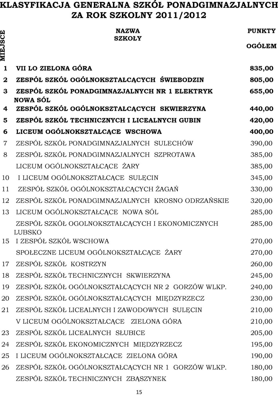 400,00 7 ZESPÓŁ SZKÓŁ PONADGIMNAZJALNYCH SULECHÓW 390,00 8 ZESPÓŁ SZKÓŁ PONADGIMNAZJALNYCH SZPROTAWA 385,00 LICEUM OGÓLNOKSZTAŁCĄCE ŻARY 385,00 10 I LICEUM OGÓLNOKSZTAŁCĄCE SULĘCIN 345,00 11 ZESPÓŁ