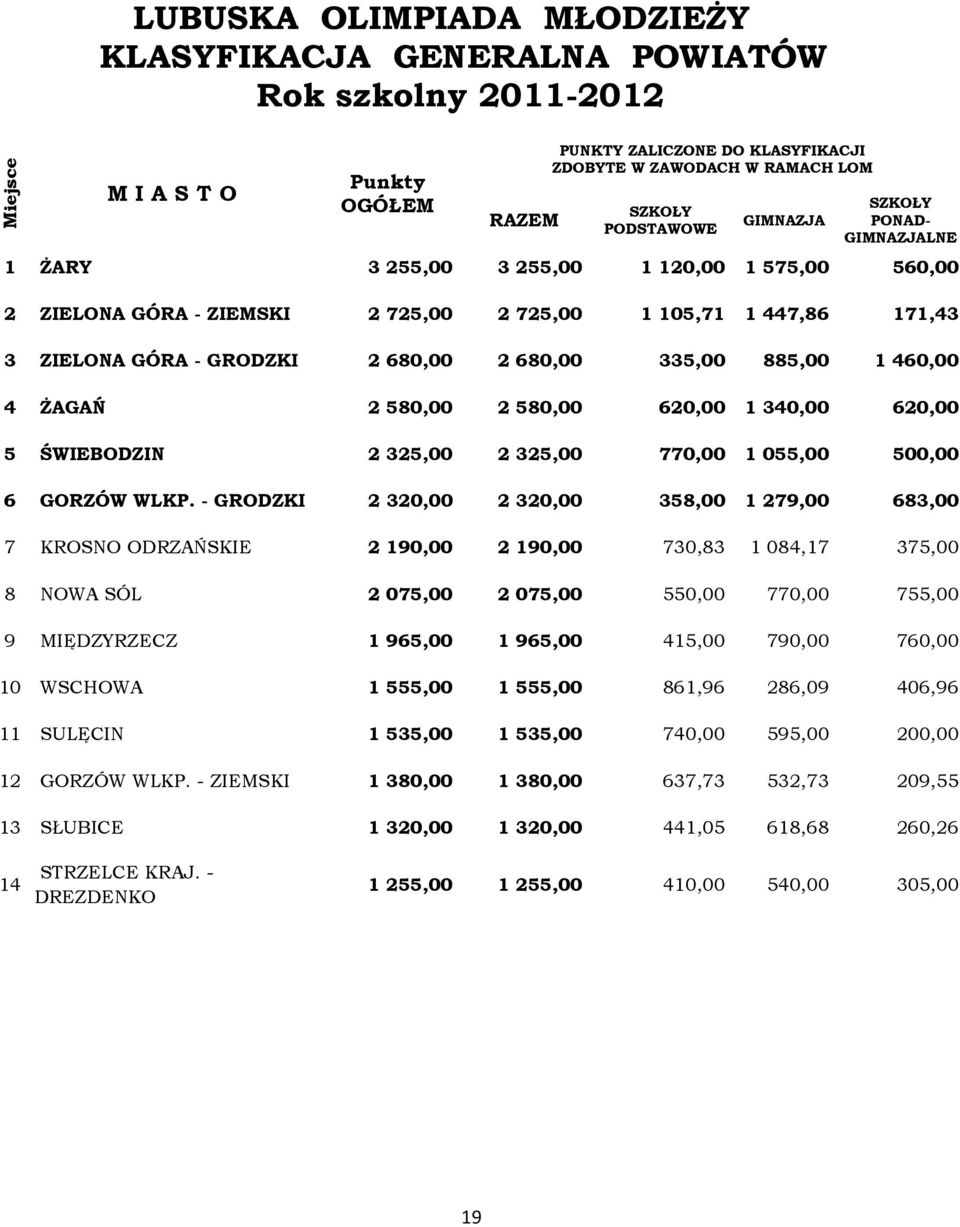 680,00 335,00 885,00 1 460,00 4 ŻAGAŃ 2 580,00 2 580,00 620,00 1 340,00 620,00 5 ŚWIEBODZIN 2 325,00 2 325,00 770,00 1 055,00 500,00 6 GORZÓW WLKP.