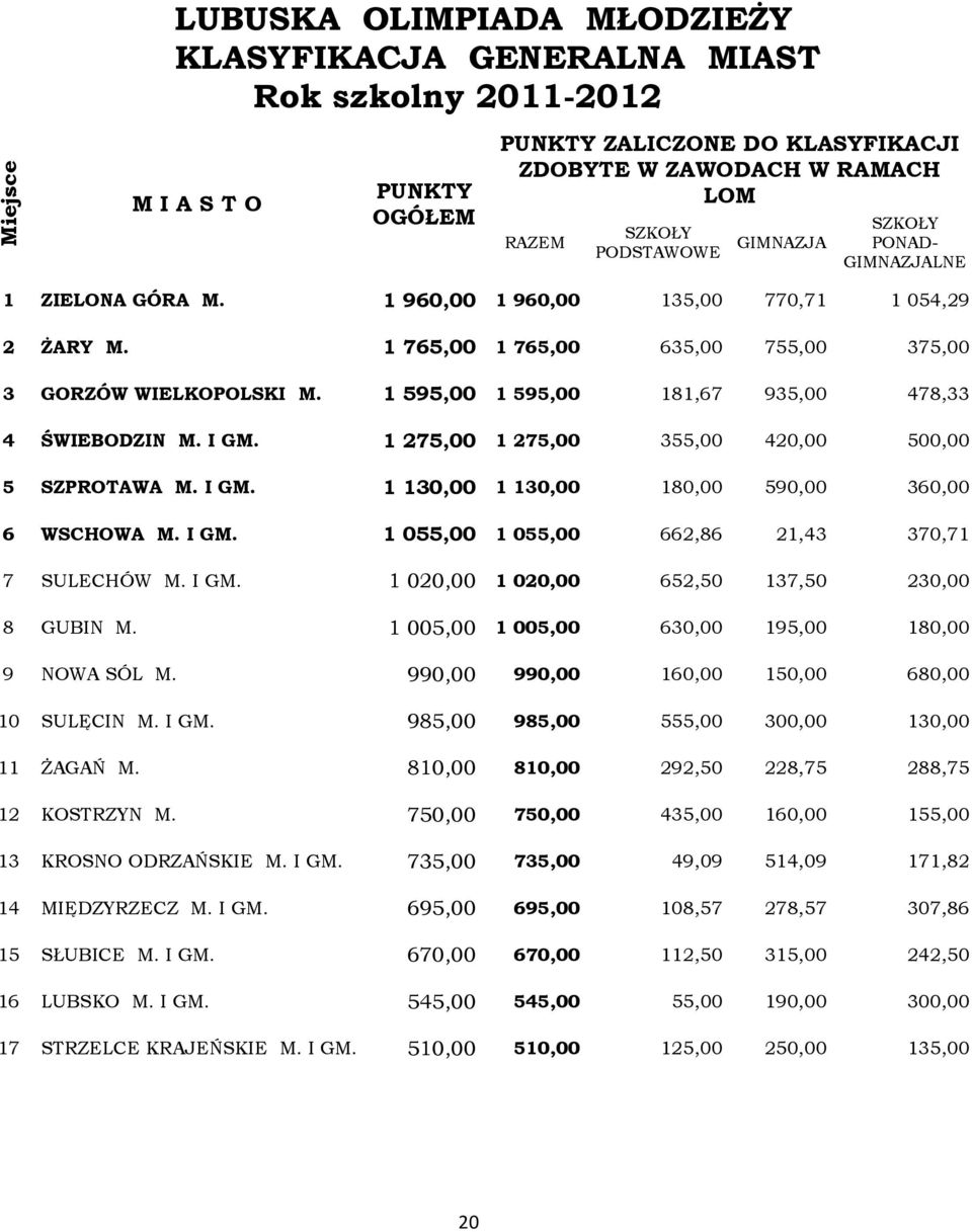 1 595,00 1 595,00 181,67 935,00 478,33 4 ŚWIEBODZIN M. I GM. 1 275,00 1 275,00 355,00 420,00 500,00 5 SZPROTAWA M. I GM. 1 130,00 1 130,00 180,00 590,00 360,00 6 WSCHOWA M. I GM. 1 055,00 1 055,00 662,86 21,43 370,71 7 SULECHÓW M.