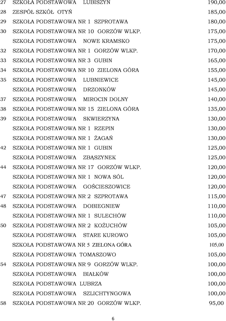 170,00 33 SZKOŁA PODSTAWOWA NR 3 GUBIN 165,00 34 SZKOŁA PODSTAWOWA NR 10 ZIELONA GÓRA 155,00 35 SZKOŁA PODSTAWOWA LUBNIEWICE 145,00 SZKOŁA PODSTAWOWA DRZONKÓW 145,00 37 SZKOŁA PODSTAWOWA MIROCIN