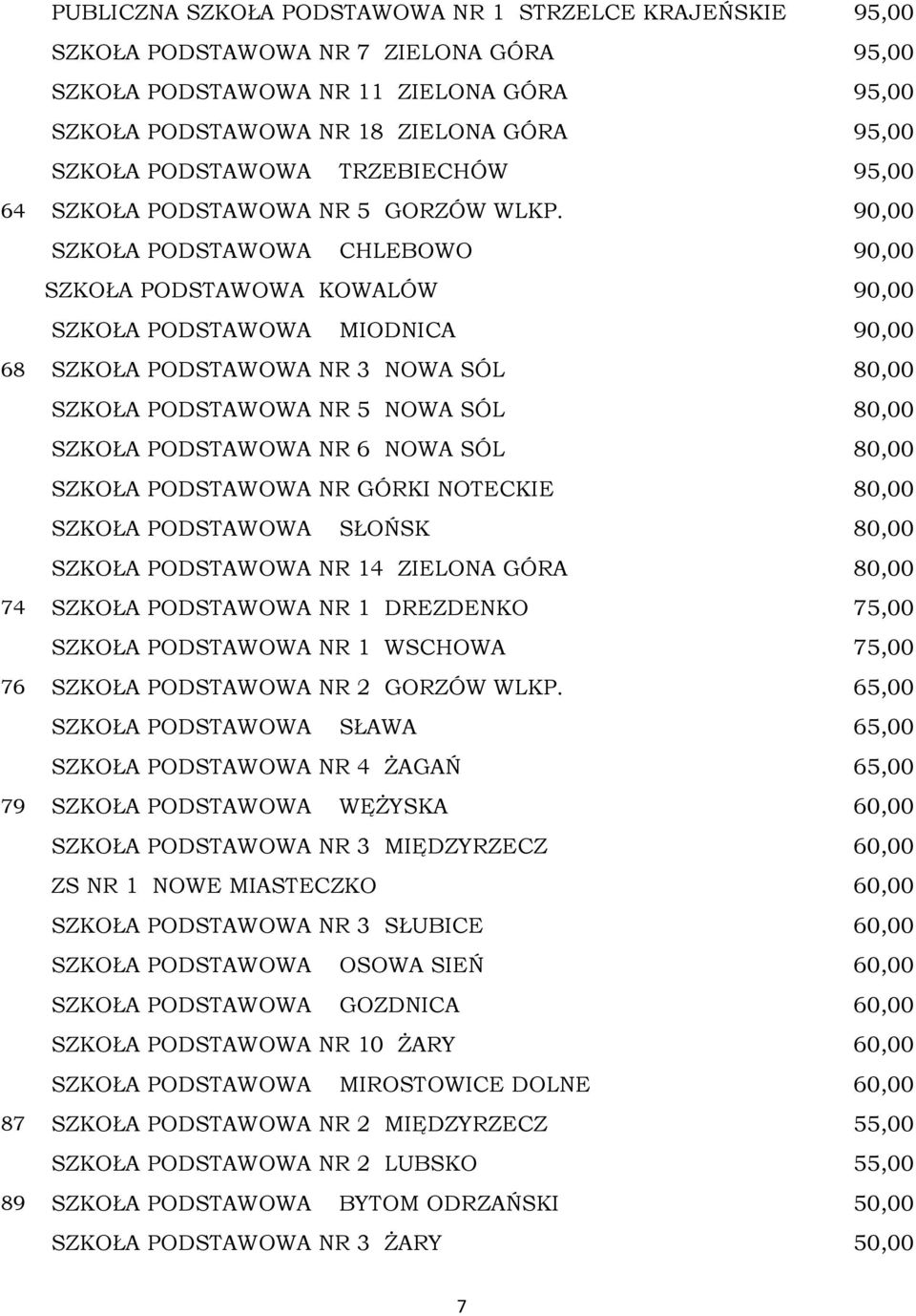 90,00 SZKOŁA PODSTAWOWA CHLEBOWO 90,00 SZKOŁA PODSTAWOWA KOWALÓW 90,00 SZKOŁA PODSTAWOWA MIODNICA 90,00 68 SZKOŁA PODSTAWOWA NR 3 NOWA SÓL 80,00 SZKOŁA PODSTAWOWA NR 5 NOWA SÓL 80,00 SZKOŁA