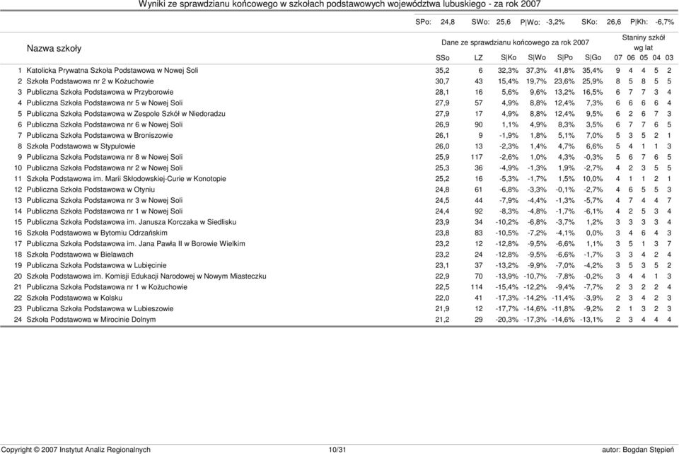 5,6% 9,6% 13,2% 16,5% 6 7 7 3 4 4 Publiczna Szkoła Podstawowa nr 5 w Nowej Soli 27,9 57 4,9% 8,8% 12,4% 7,3% 6 6 6 6 4 5 Publiczna Szkoła Podstawowa w Zespole Szkół w Niedoradzu 27,9 17 4,9% 8,8%