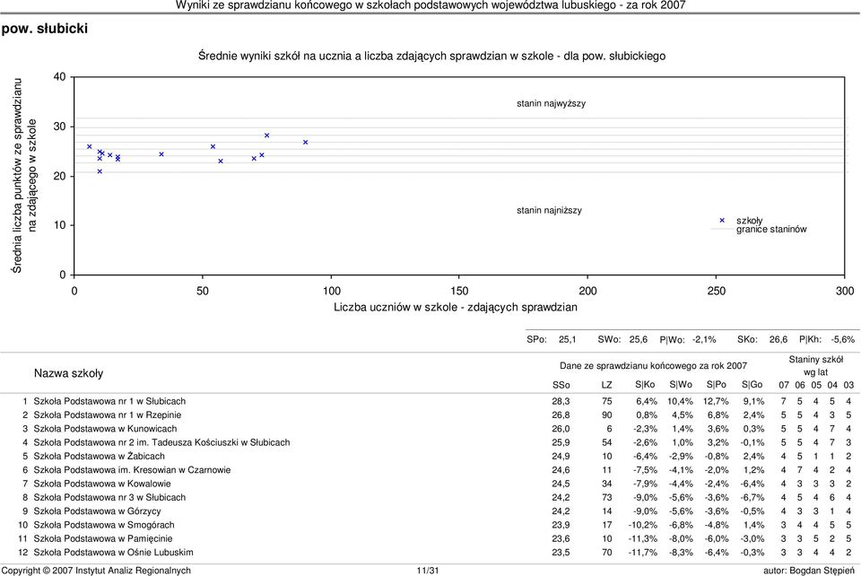 granice staninów s23 SPo: 25,1 SWo: 25,6 P Wo: -2,1% SKo: 26,6 P Kh: -5,6% Nazwa szkoły Dane ze sprawdzianu końcowego za rok 2007 SSo LZ S Ko S Wo S Po S Go Staniny szkół wg lat 07 06 05 04 03 1