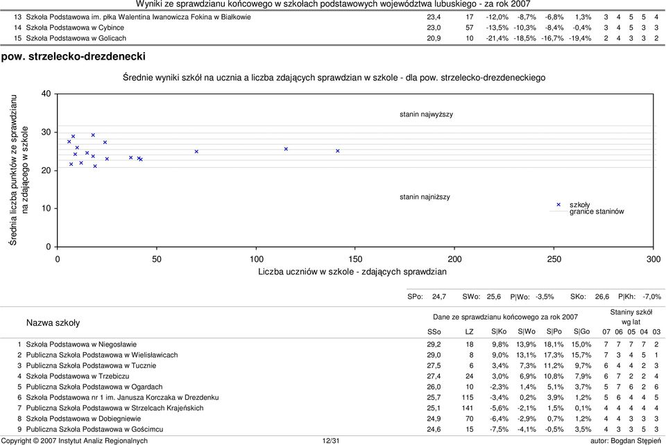20,9-21,4% -18,5% -16,7% -19,4% 2 4 3 3 2 pow. strzelecko-drezdenecki Średnie wyniki szkół na ucznia a liczba zdających sprawdzian w szkole - dla pow.