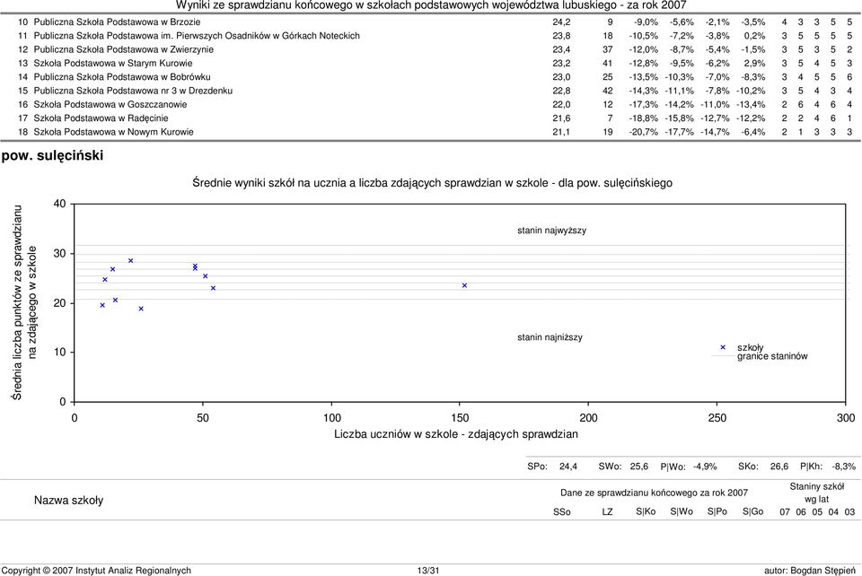 Kurowie 23,2 41-12,8% -9,5% -6,2% 2,9% 3 5 4 5 3 14 Publiczna Szkoła Podstawowa w Bobrówku 23,0 25-13,5% -,3% -7,0% -8,3% 3 4 5 5 6 15 Publiczna Szkoła Podstawowa nr 3 w Drezdenku 22,8 42-14,3%