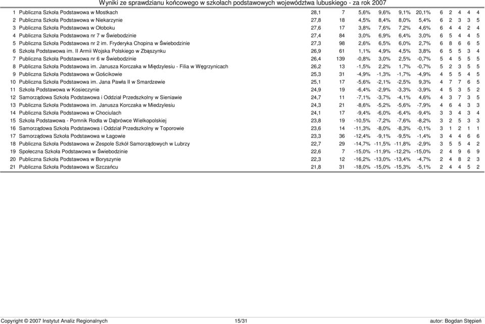 Fryderyka Chopina w Świebodzinie 27,3 98 2,6% 6,5% 6,0% 2,7% 6 8 6 6 5 6 Szkoła Podstawowa im.