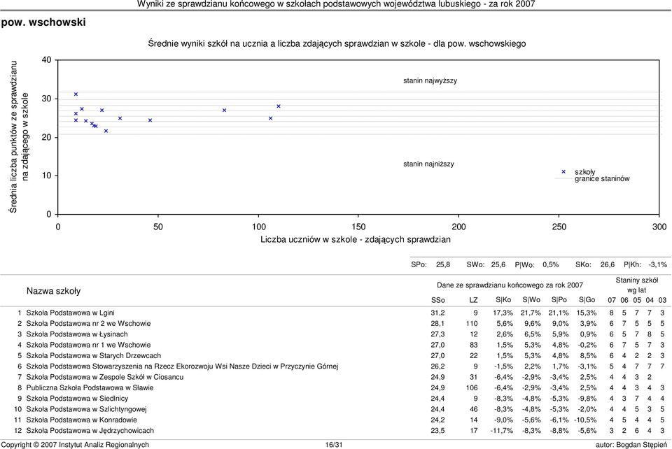 granice staninów s23 SPo: 25,8 SWo: 25,6 P Wo: 0,5% SKo: 26,6 P Kh: -3,1% Nazwa szkoły Dane ze sprawdzianu końcowego za rok 2007 SSo LZ S Ko S Wo S Po S Go Staniny szkół wg lat 07 06 05 04 03 1