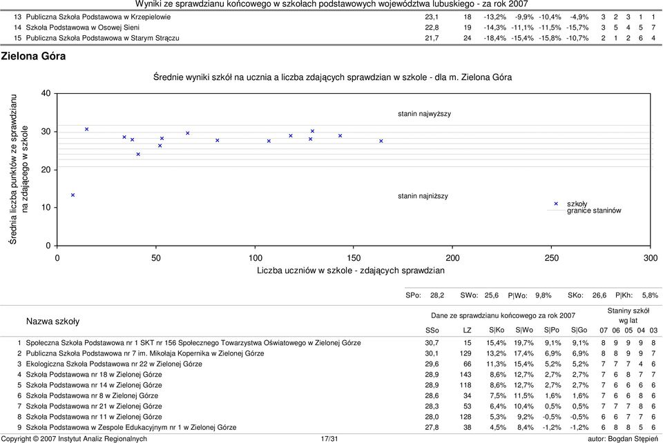 Zielona Góra Średnia liczba punktów ze sprawdzianu na zdającego w szkole 40 30 20 0 stanin najwyższy stanin najniższy 0 50 0 150 200 250 300 Liczba uczniów w szkole - zdających sprawdzian szkoły