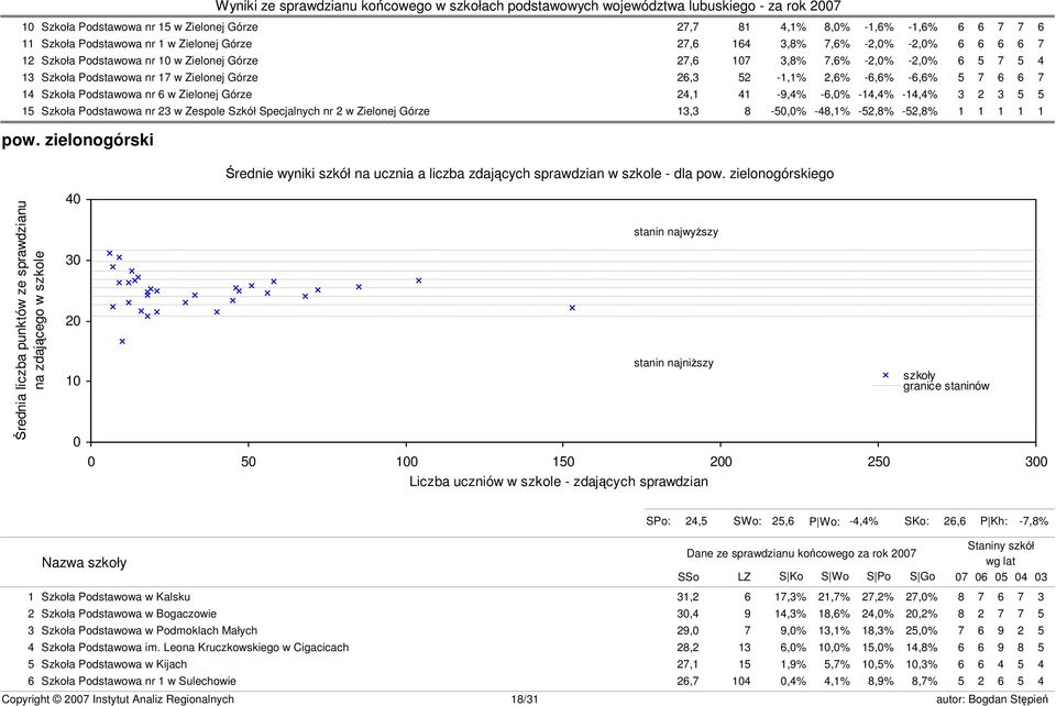 -14,4% 3 2 3 5 5 15 Szkoła Podstawowa nr 23 w Zespole Szkół Specjalnych nr 2 w Zielonej Górze 13,3 8-50,0% -48,1% -52,8% -52,8% 1 1 1 1 1 pow.