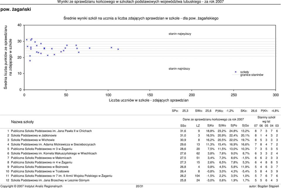 granice staninów s23 SPo: 25,3 SWo: 25,6 P Wo: -1,2% SKo: 26,6 P Kh: -4,8% Nazwa szkoły Dane ze sprawdzianu końcowego za rok 2007 SSo LZ S Ko S Wo S Po S Go Staniny szkół wg lat 07 06 05 04 03 1