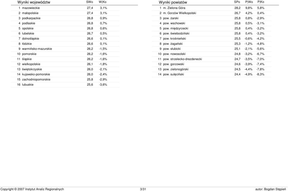 lubuskie 25,6-3,6% Wyniki powiatów SWo W Ko SPo P Wo P Ko 1 2 3 4 5 6 7 8 9 11 12 13 14 m. Zielona Góra 28,2 9,8% 5,8% m. Gorzów Wielkopolski 26,7 4,2% 0,4% pow. żarski 25,8 0,8% -2,9% pow.