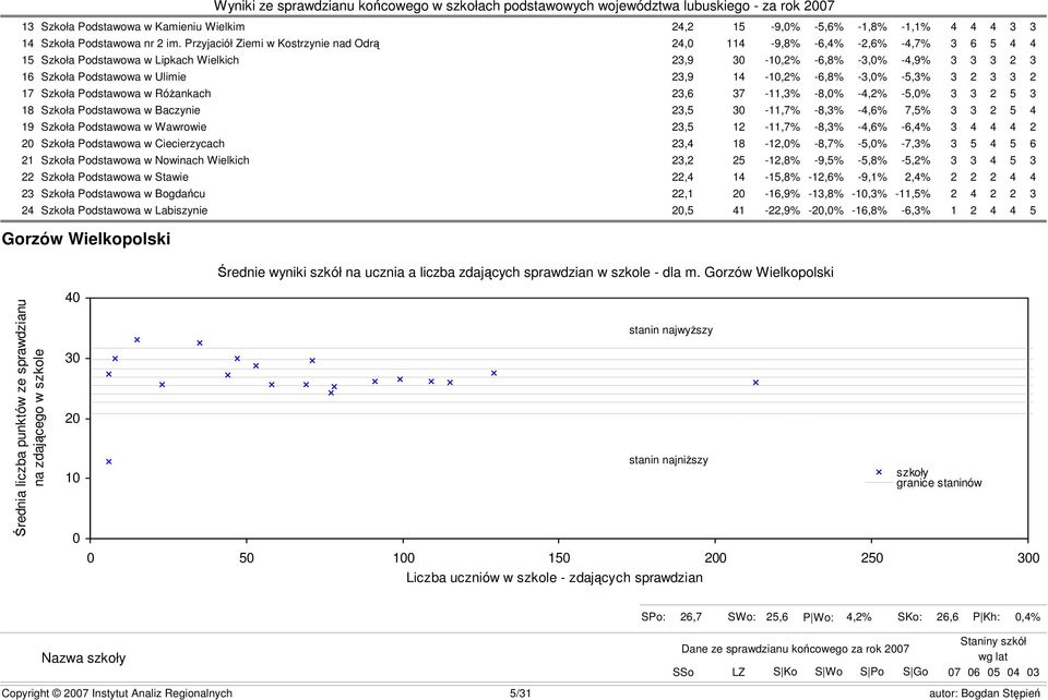 -,2% -6,8% -3,0% -5,3% 3 2 3 3 2 17 Szkoła Podstawowa w Różankach 23,6 37-11,3% -8,0% -4,2% -5,0% 3 3 2 5 3 18 Szkoła Podstawowa w Baczynie 23,5 30-11,7% -8,3% -4,6% 7,5% 3 3 2 5 4 19 Szkoła