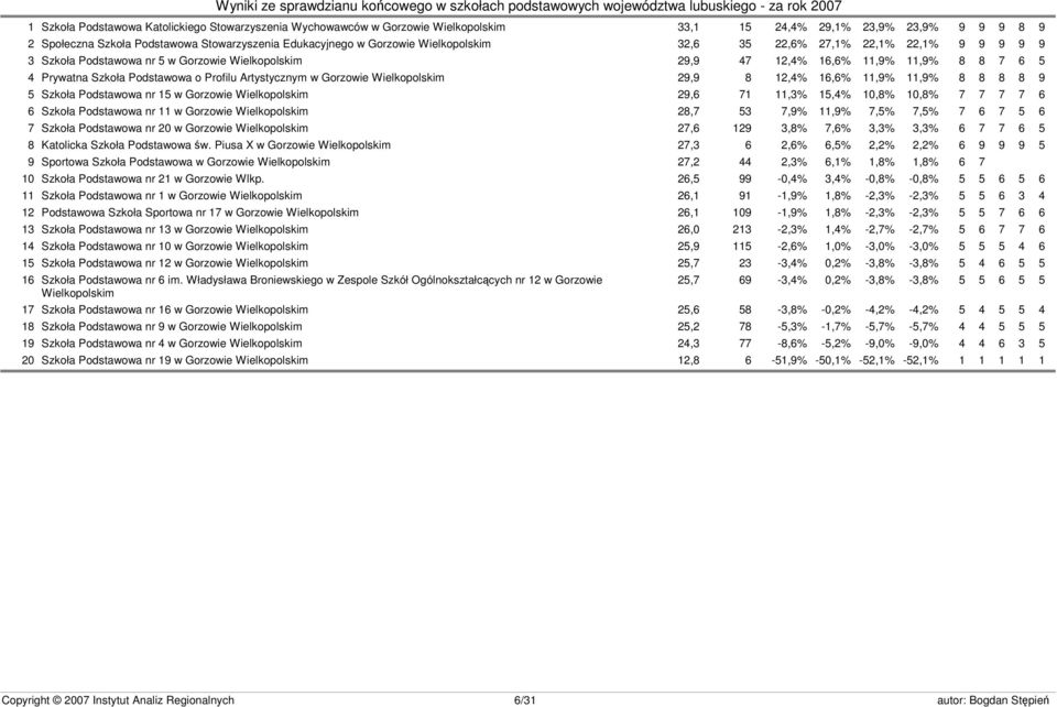 w Gorzowie Wielkopolskim 29,9 8 12,4% 16,6% 11,9% 11,9% 8 8 8 8 9 5 Szkoła Podstawowa nr 15 w Gorzowie Wielkopolskim 29,6 71 11,3% 15,4%,8%,8% 7 7 7 7 6 6 Szkoła Podstawowa nr 11 w Gorzowie