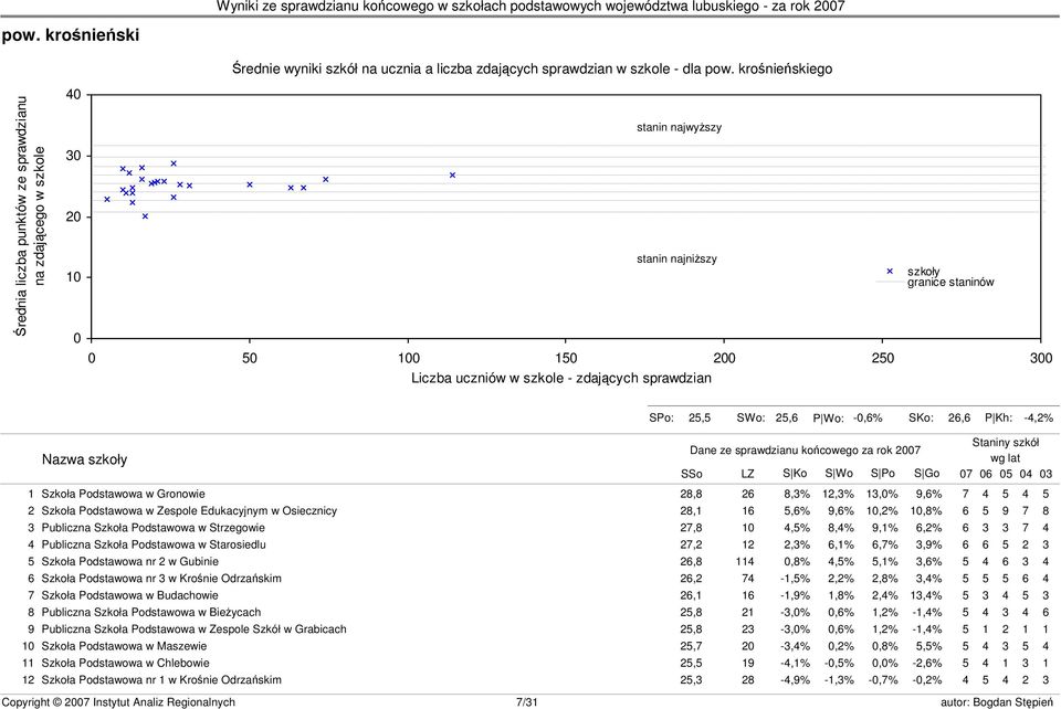 granice staninów s23 SPo: 25,5 SWo: 25,6 P Wo: -0,6% SKo: 26,6 P Kh: -4,2% Nazwa szkoły Dane ze sprawdzianu końcowego za rok 2007 SSo LZ S Ko S Wo S Po S Go Staniny szkół wg lat 07 06 05 04 03 1