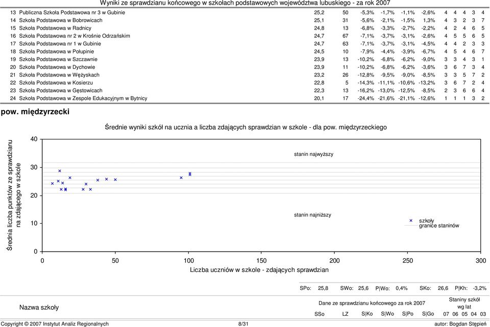 3 18 Szkoła Podstawowa w Połupinie 24,5-7,9% -4,4% -3,9% -6,7% 4 5 4 6 7 19 Szkoła Podstawowa w Szczawnie 23,9 13 -,2% -6,8% -6,2% -9,0% 3 3 4 3 1 20 Szkoła Podstawowa w Dychowie 23,9 11 -,2% -6,8%