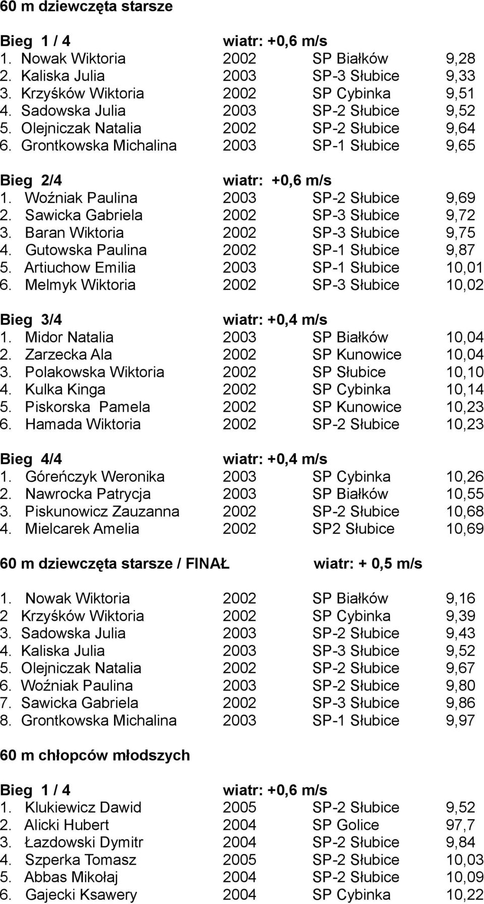 Sawicka Gabriela 2002 SP-3 Słubice 9,72 3. Baran Wiktoria 2002 SP-3 Słubice 9,75 4. Gutowska Paulina 2002 SP-1 Słubice 9,87 5. Artiuchow Emilia 2003 SP-1 Słubice 10,01 6.