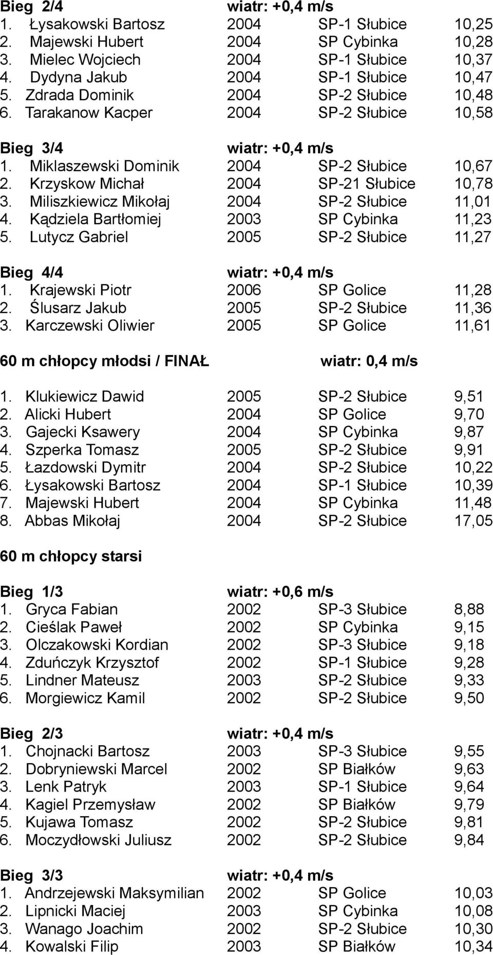 Miliszkiewicz Mikołaj 2004 SP-2 Słubice 11,01 4. Kądziela Bartłomiej 2003 SP Cybinka 11,23 5. Lutycz Gabriel 2005 SP-2 Słubice 11,27 Bieg 4/4 1. Krajewski Piotr 2006 SP Golice 11,28 2.