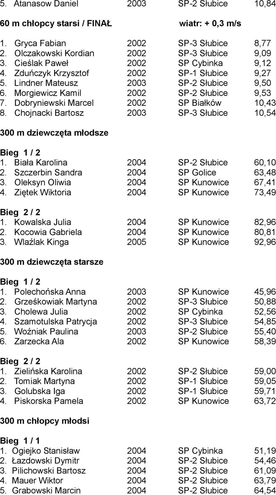 Dobryniewski Marcel 2002 SP Białków 10,43 8. Chojnacki Bartosz 2003 SP-3 Słubice 10,54 300 m dziewczęta młodsze Bieg 1 / 2 1. Biała Karolina 2004 SP-2 Słubice 60,10 2.