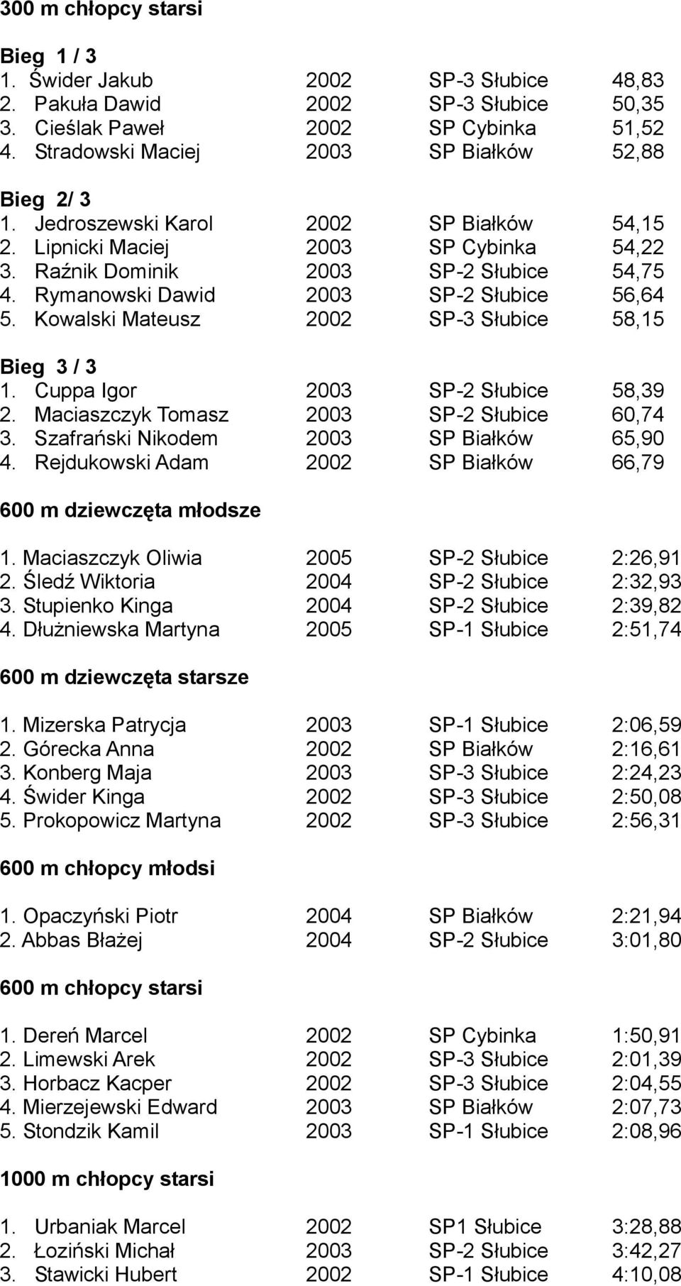 Rymanowski Dawid 2003 SP-2 Słubice 56,64 5. Kowalski Mateusz 2002 SP-3 Słubice 58,15 Bieg 3 / 3 1. Cuppa Igor 2003 SP-2 Słubice 58,39 2. Maciaszczyk Tomasz 2003 SP-2 Słubice 60,74 3.